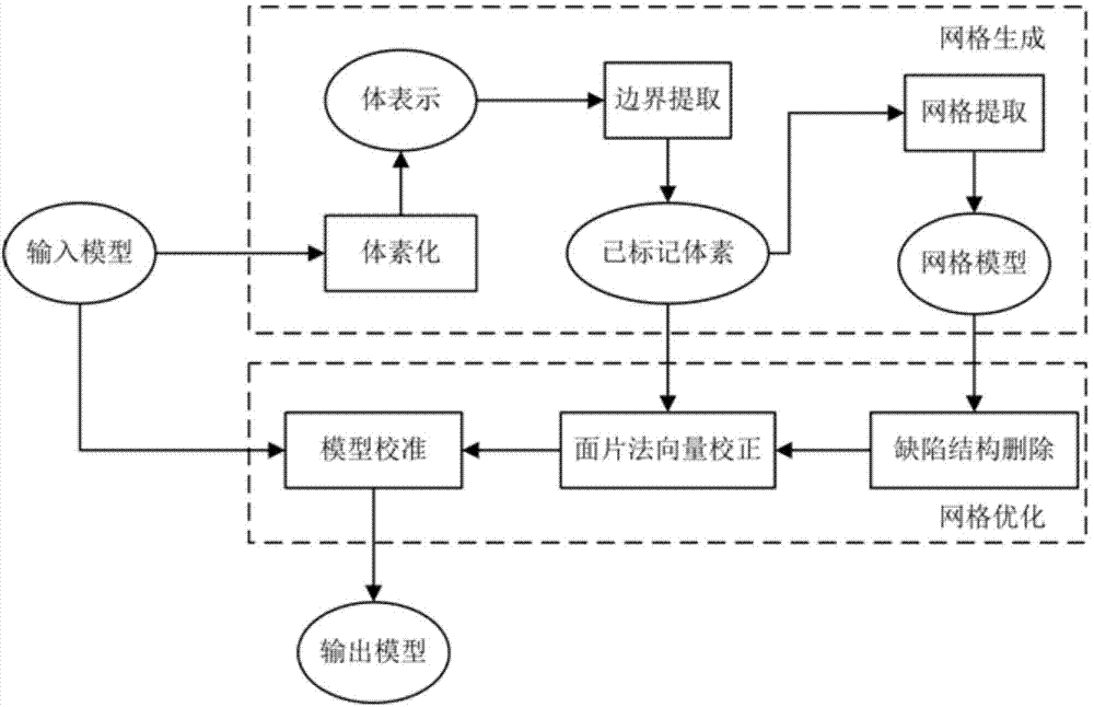 Automatic restoration method of three-dimensional digital geometric grid model structure