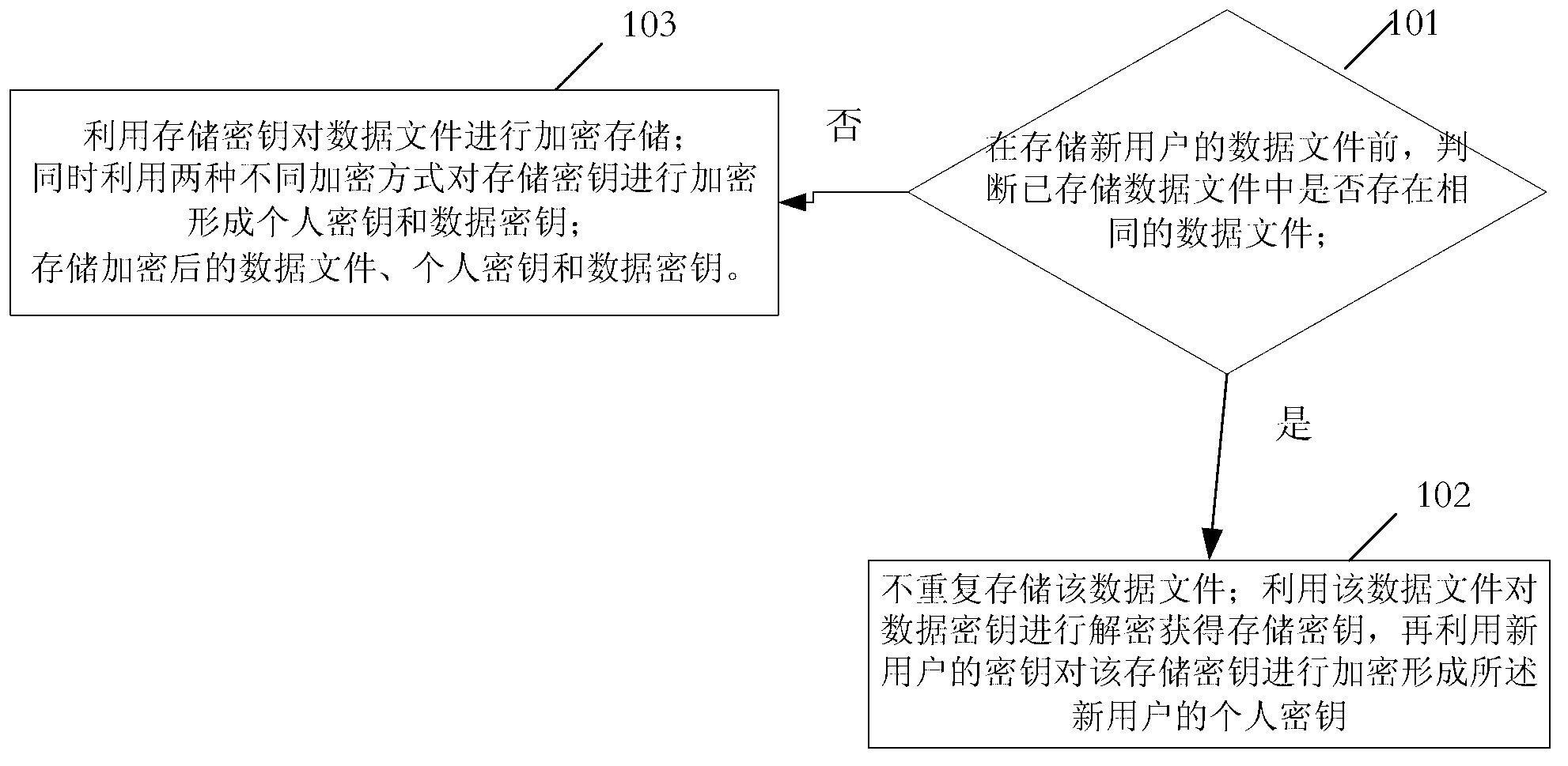 Method for cloud storage security control