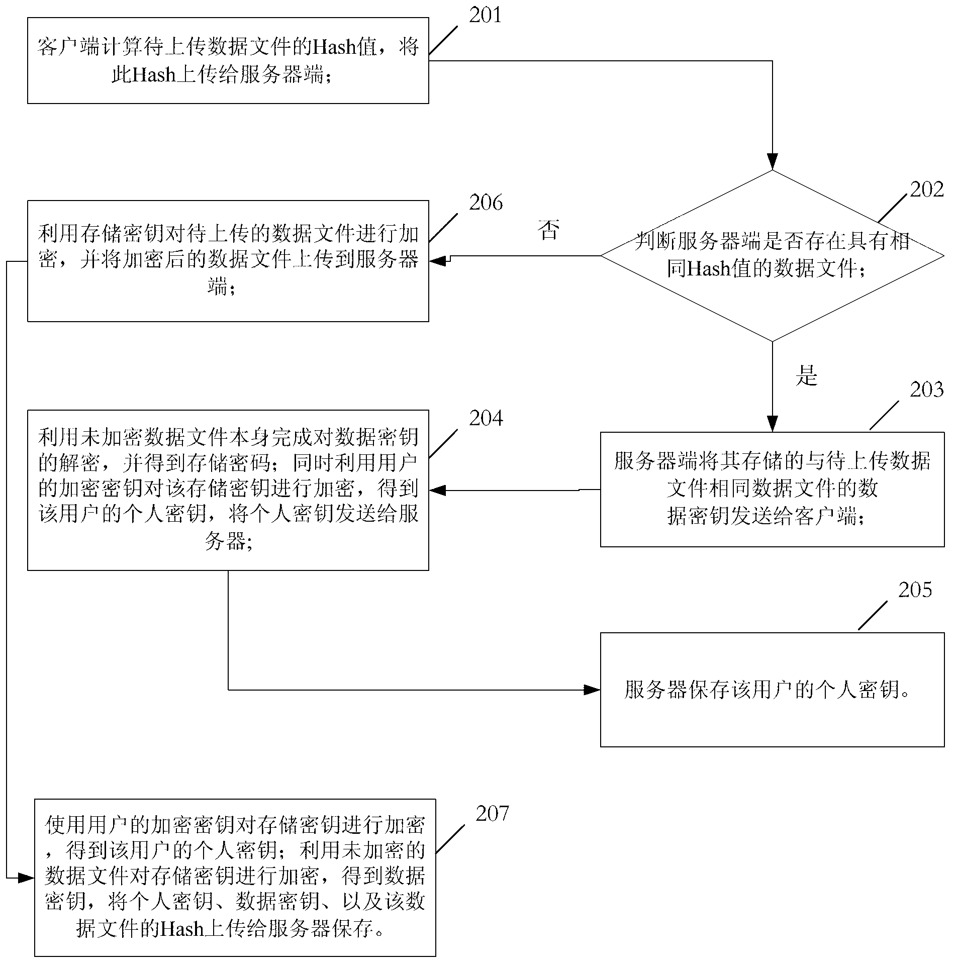 Method for cloud storage security control