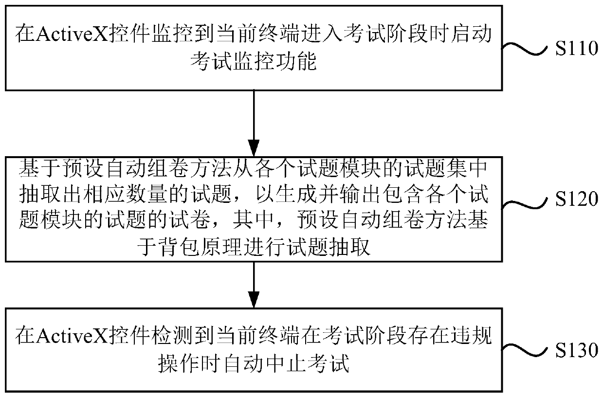 Examination anti-cheating method and device, computer equipment and storage medium