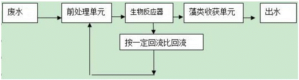 A system for recycling urban waste water