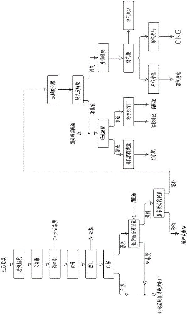 Method and system for anaerobic digestion biogas generation by recycling of household garbage