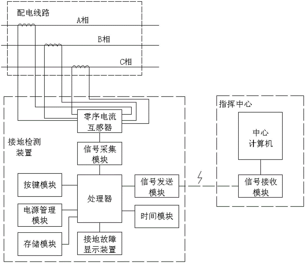 A ground fault location method for overhead lines in distribution network