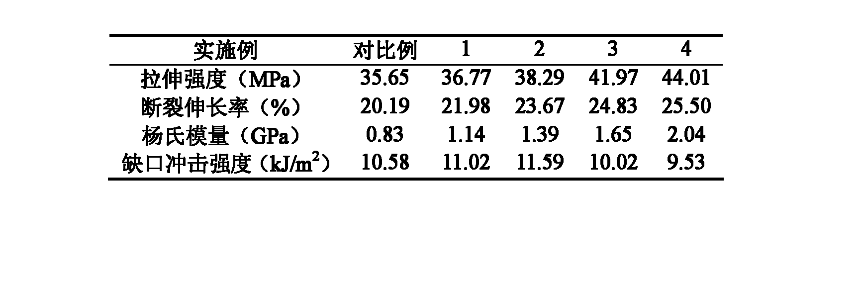 Preparation method of modified magnesium borate whisker/PP (propene polymer) composite material