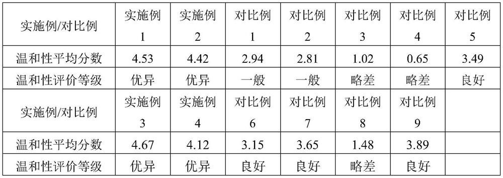 Makeup removing gel and preparation method thereof