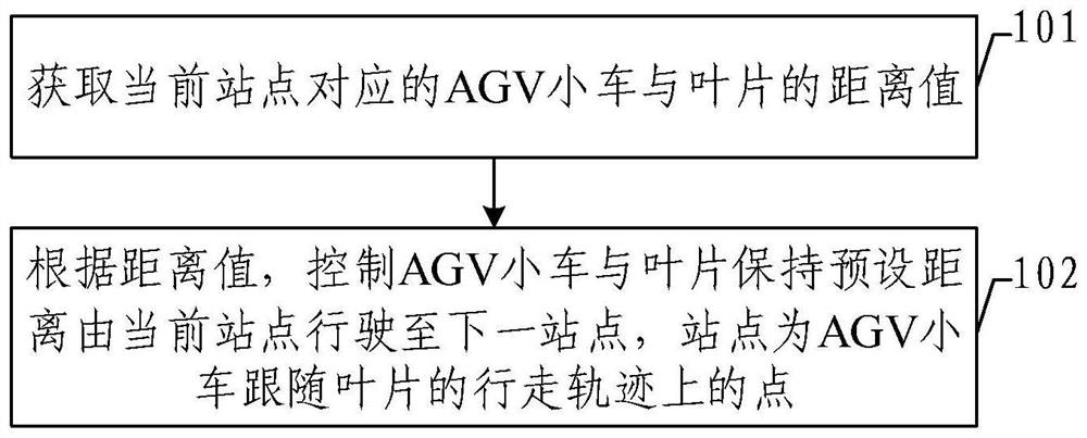 Blade following control method and device and operation machine