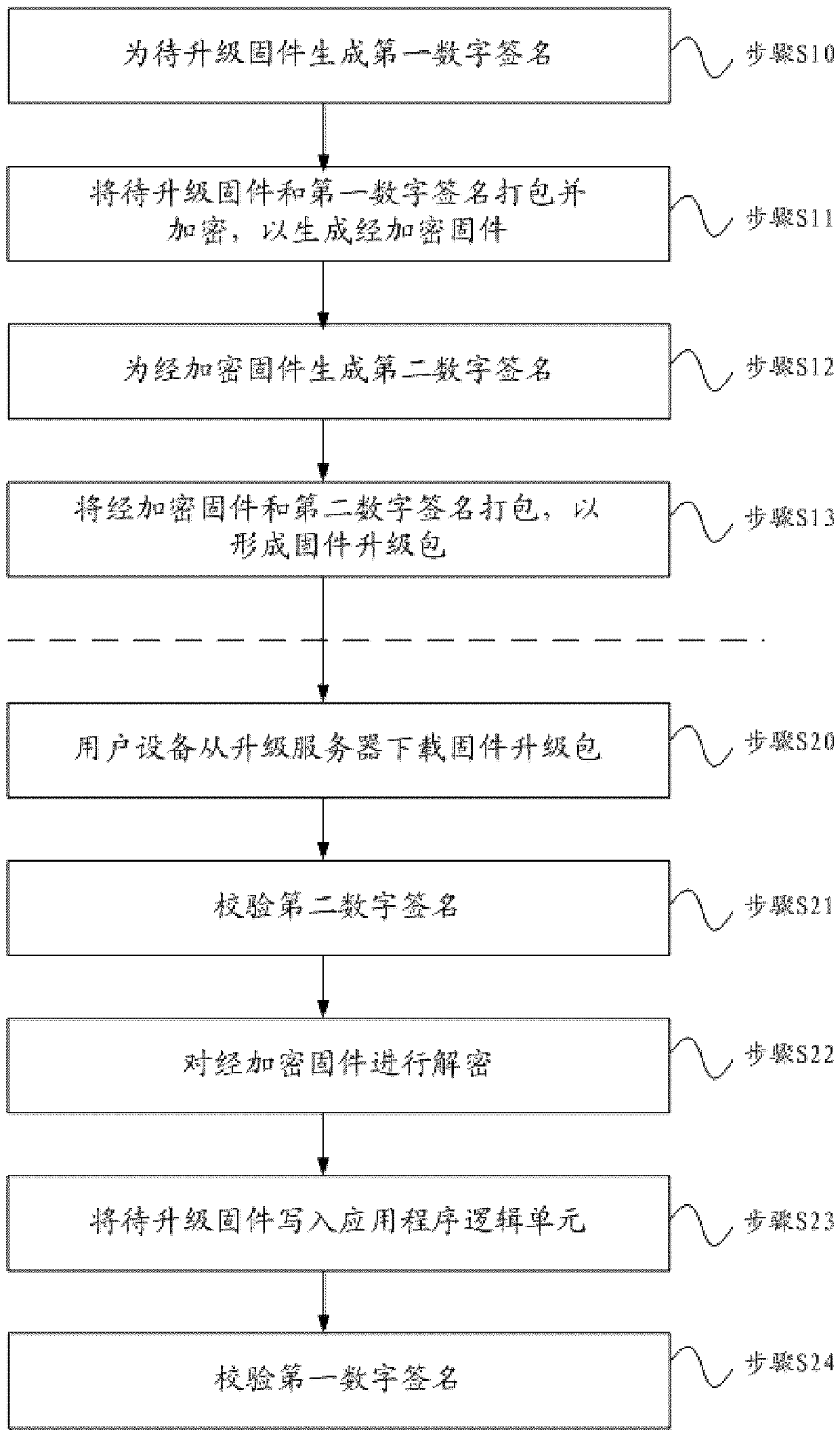 Firmware upgrading method