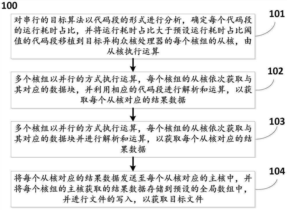 Algorithm parallel processing method and system based on heterogeneous many-core processor