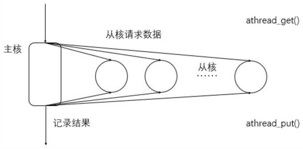 Algorithm parallel processing method and system based on heterogeneous many-core processor