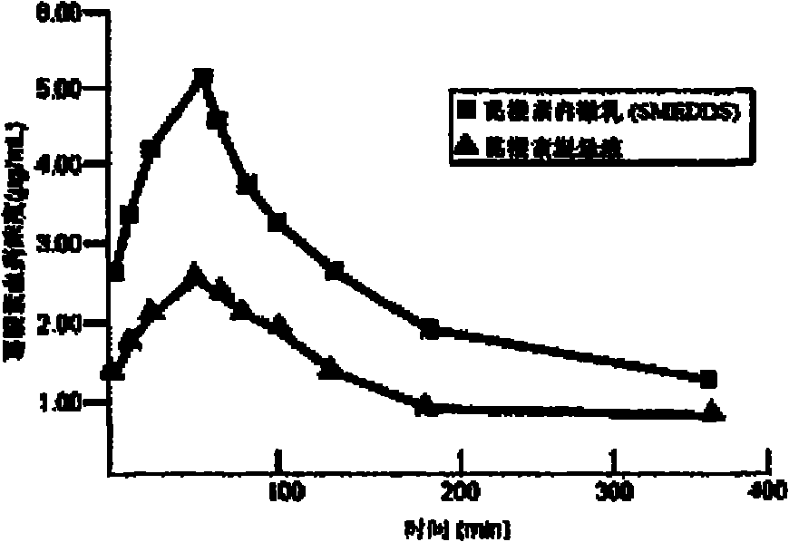 Puerarin self-microemulsion composition based on mixed oil and preparation method thereof