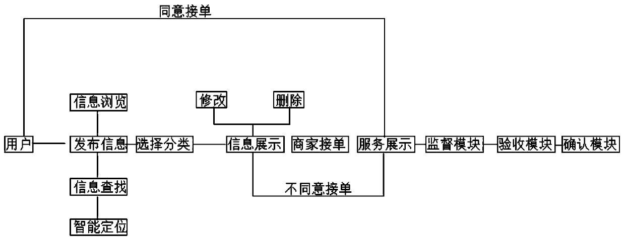 Network information service platform