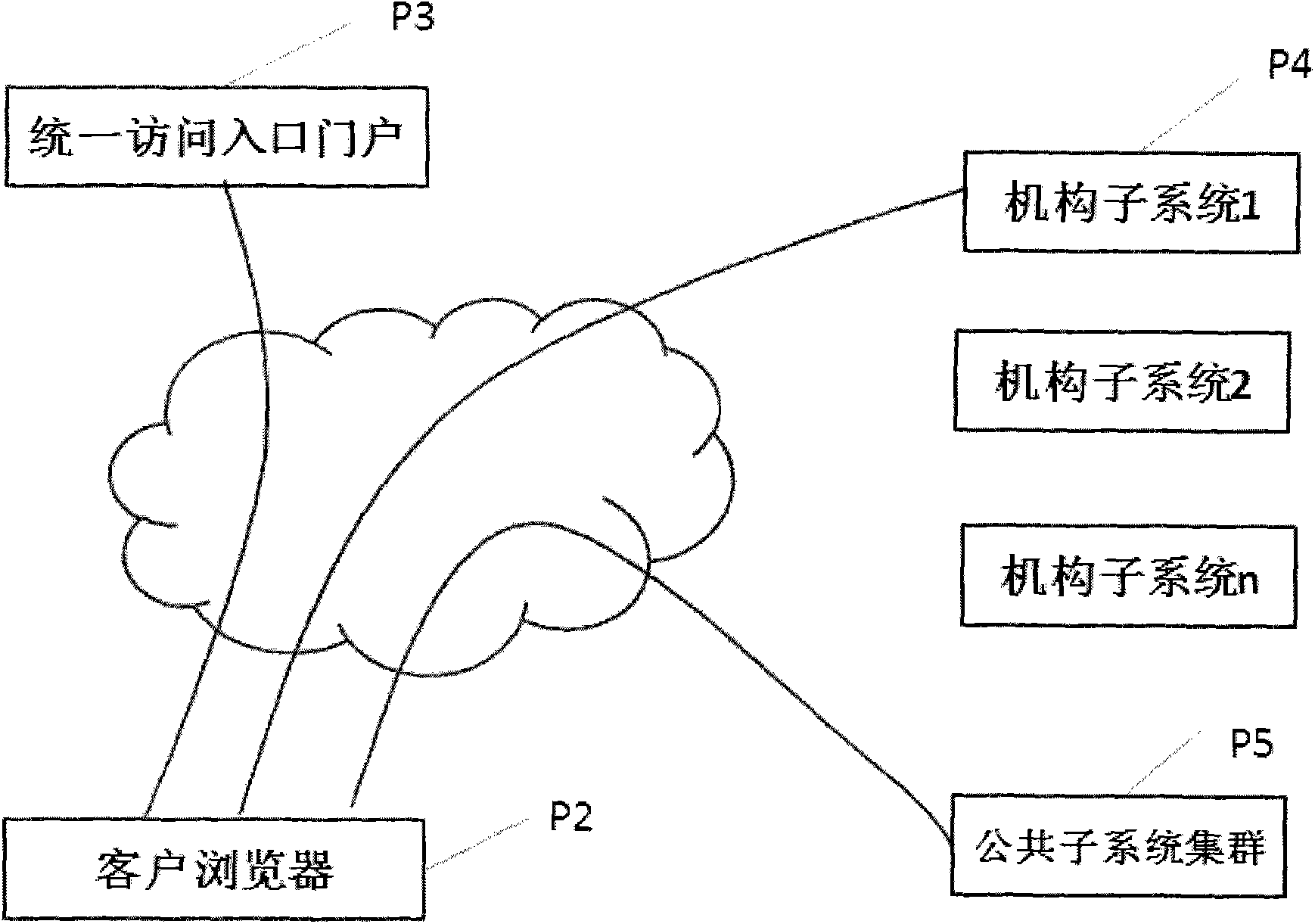 Method and system for establishing multiple subsystems with individual data stored in distributed mode and realizing unified entrance access of clients