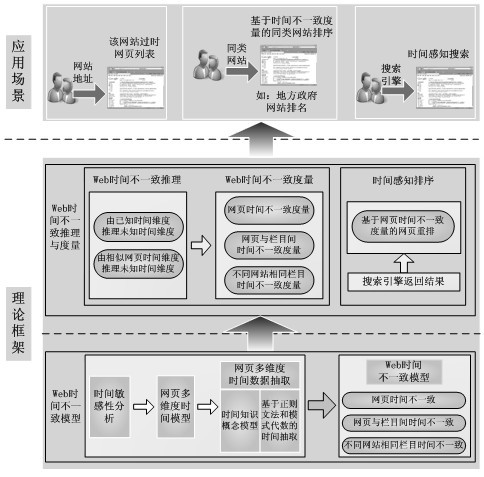 Method for automatically discovering and sequencing outdated webpage based on Web time inconsistency