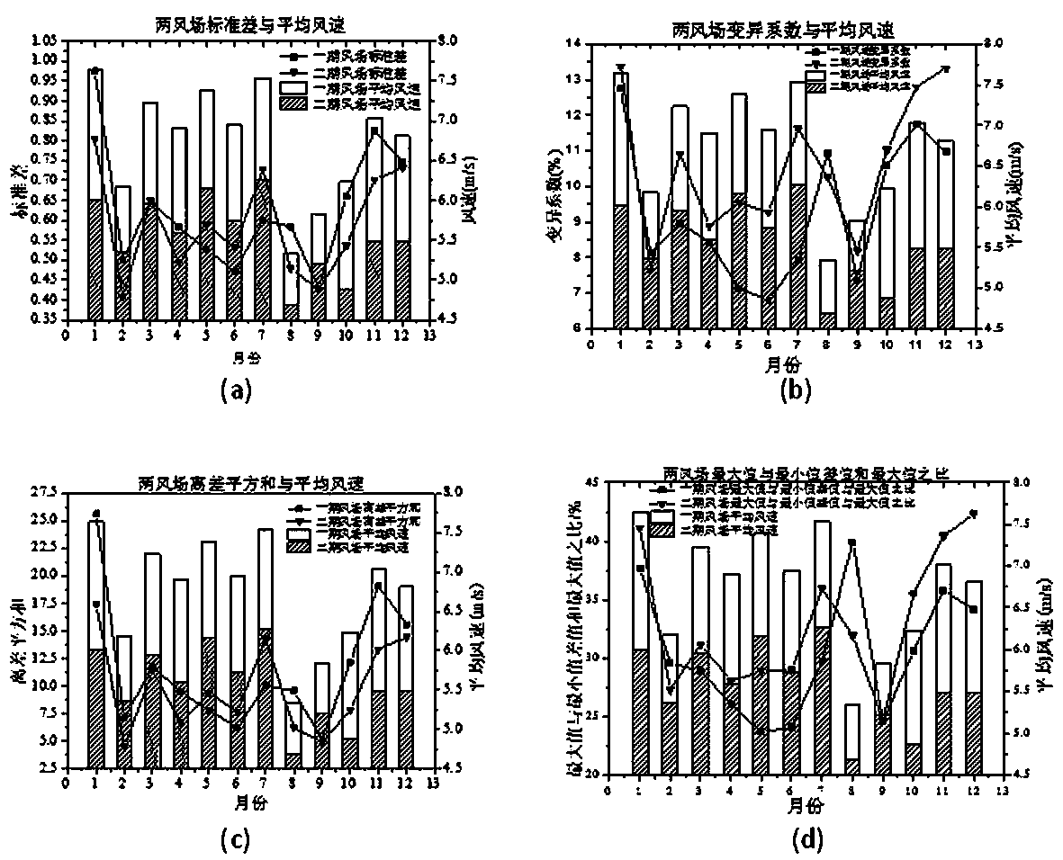 Mountainous region wind power farm model blower fan mechanical power calculating method based on wind speed variation coefficient