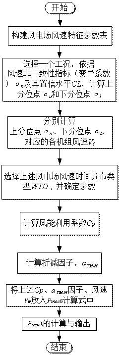 Mountainous region wind power farm model blower fan mechanical power calculating method based on wind speed variation coefficient