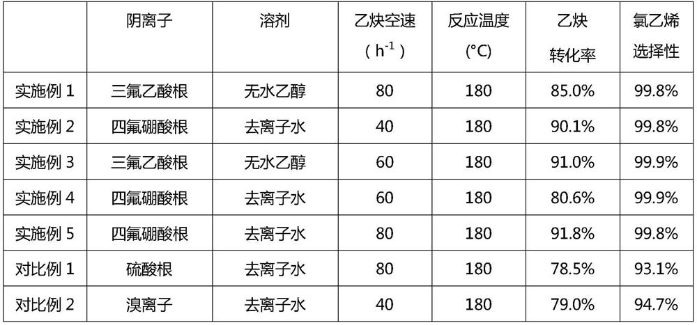 Fluorine-containing weak coordination anion modified copper-based catalyst for acetylene hydrochlorination reaction as well as preparation method and application thereof