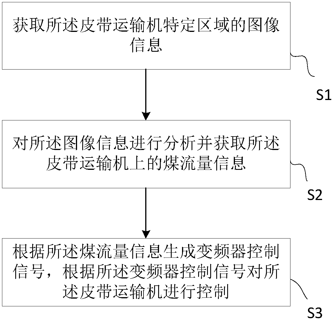 Underground belt control method and control system based on computer vision