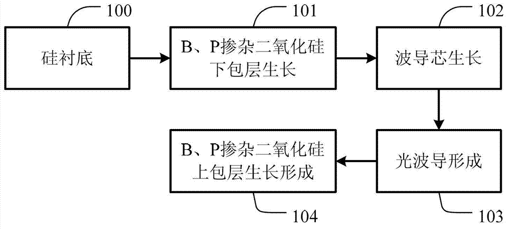 Array waveguide grating structure based on PLC (programmable logic controller) technique and manufacturing method thereof