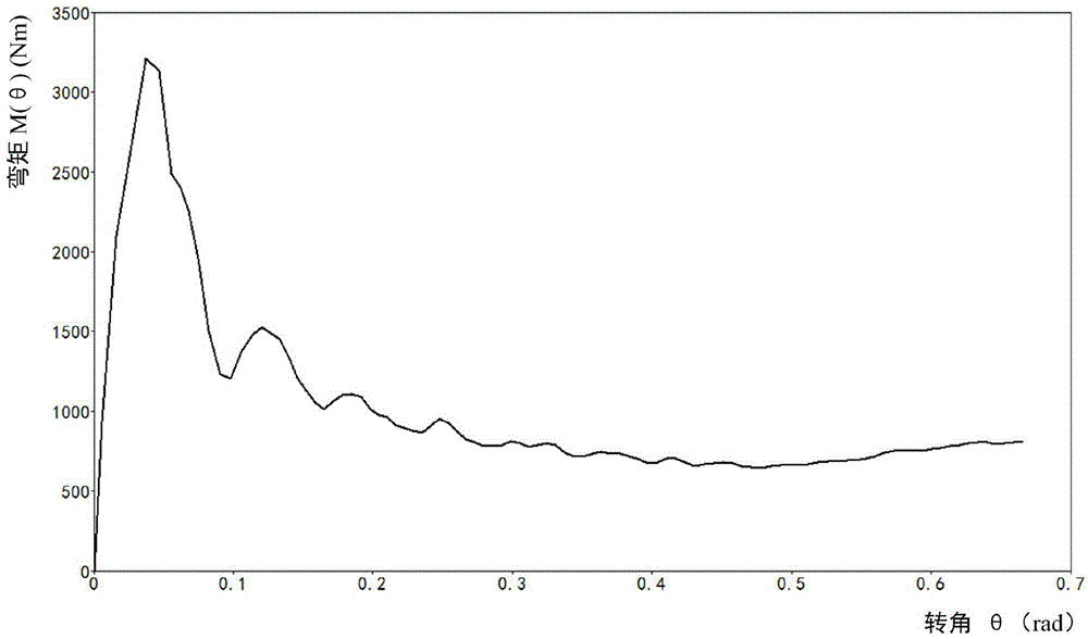 Simplified analysis method for collision bending of thin-wall curved beam of automotive body