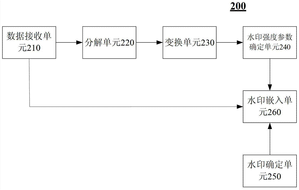 Watermark embedding method and device based on content analysis and perceptual layering