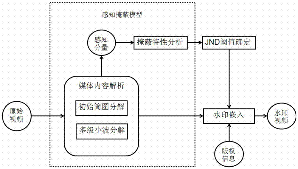 Watermark embedding method and device based on content analysis and perceptual layering