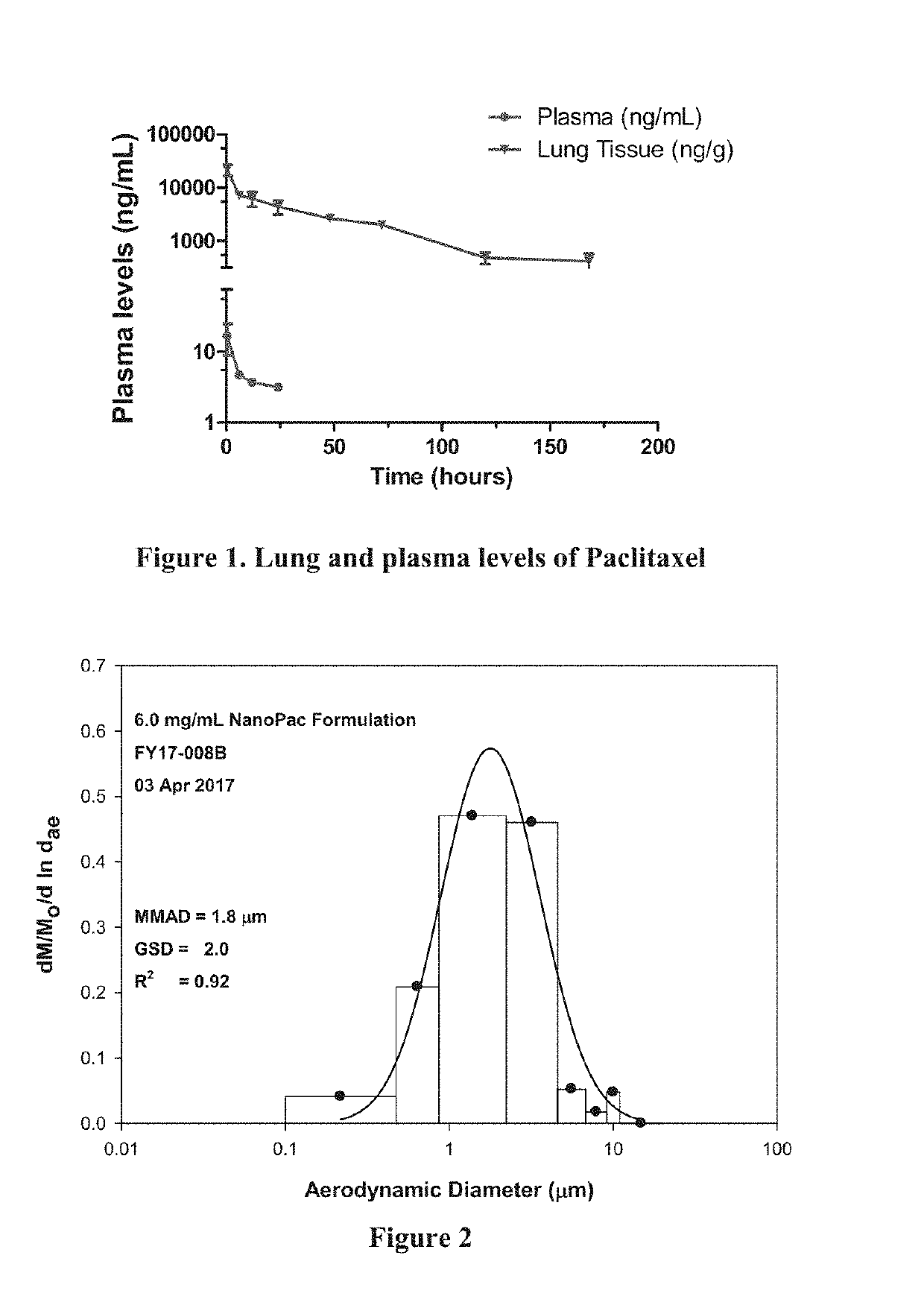 Methods for Treating Lung Disorders