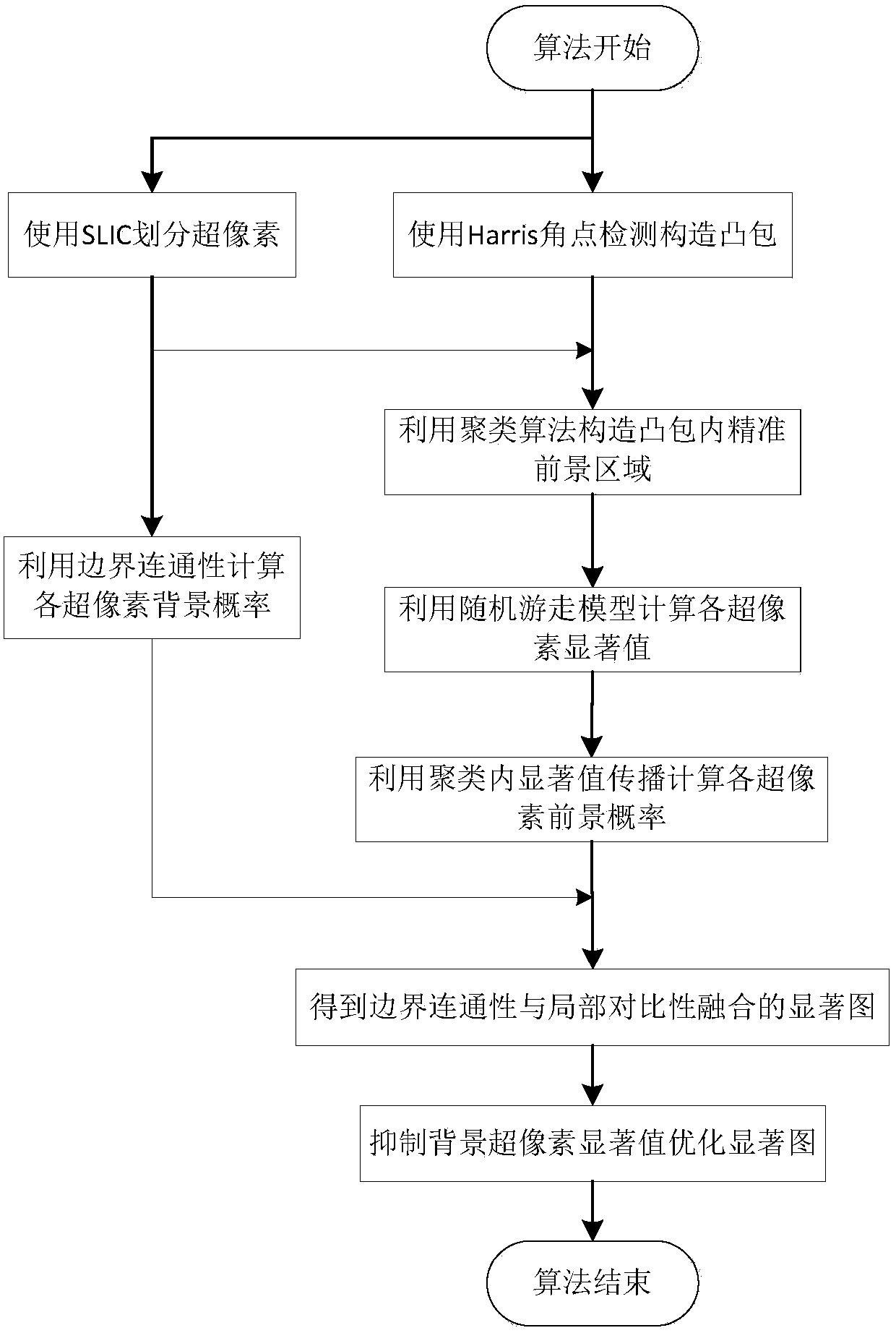 Boundary connectivity and local comparison-combined significance testing method