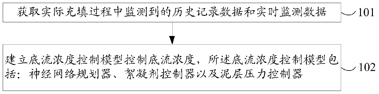 Intelligent control method of deep cone thickener under filling scene