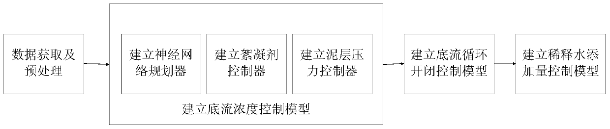 Intelligent control method of deep cone thickener under filling scene