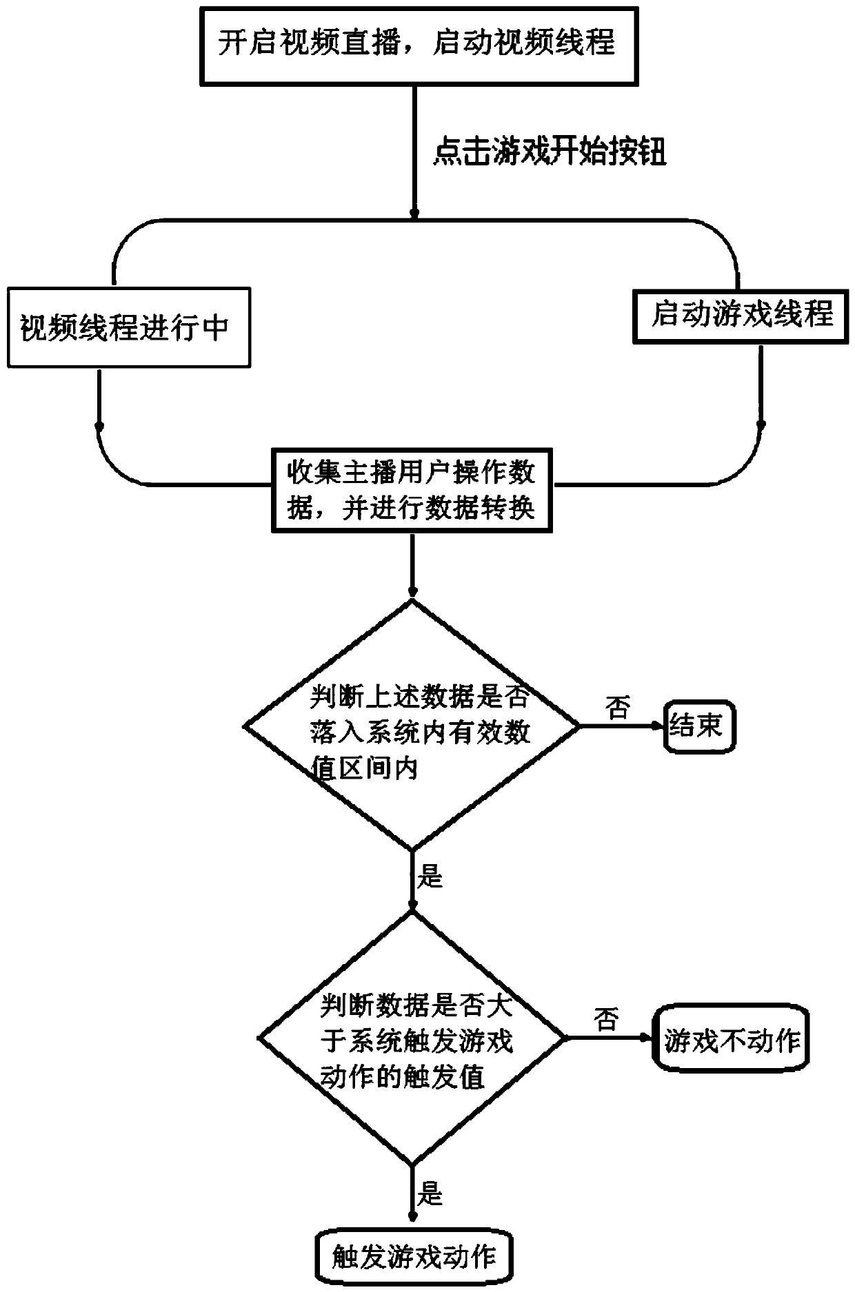 In-depth interactive system and interactive method based on introducing game process into live streaming