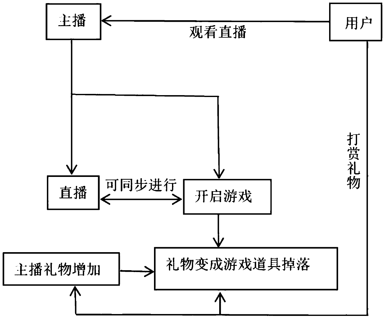 In-depth interactive system and interactive method based on introducing game process into live streaming