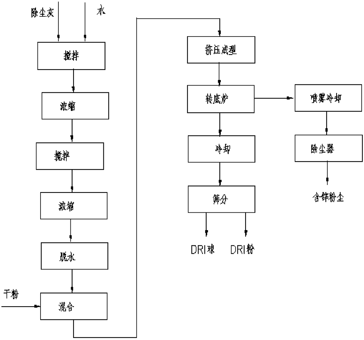 Treatment technology for zinc-containing dust of rotary hearth furnace