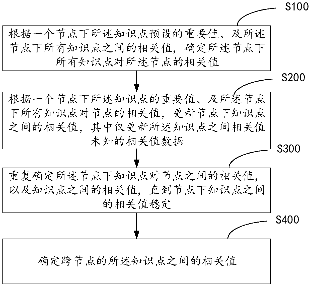 Knowledge point correlation value determination method and device in knowledge space, computer equipment and storage medium