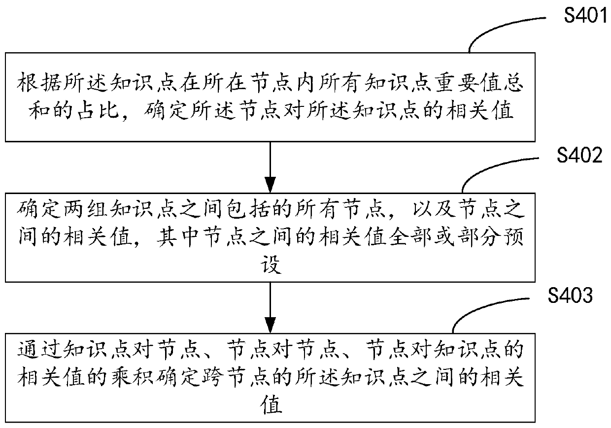 Knowledge point correlation value determination method and device in knowledge space, computer equipment and storage medium