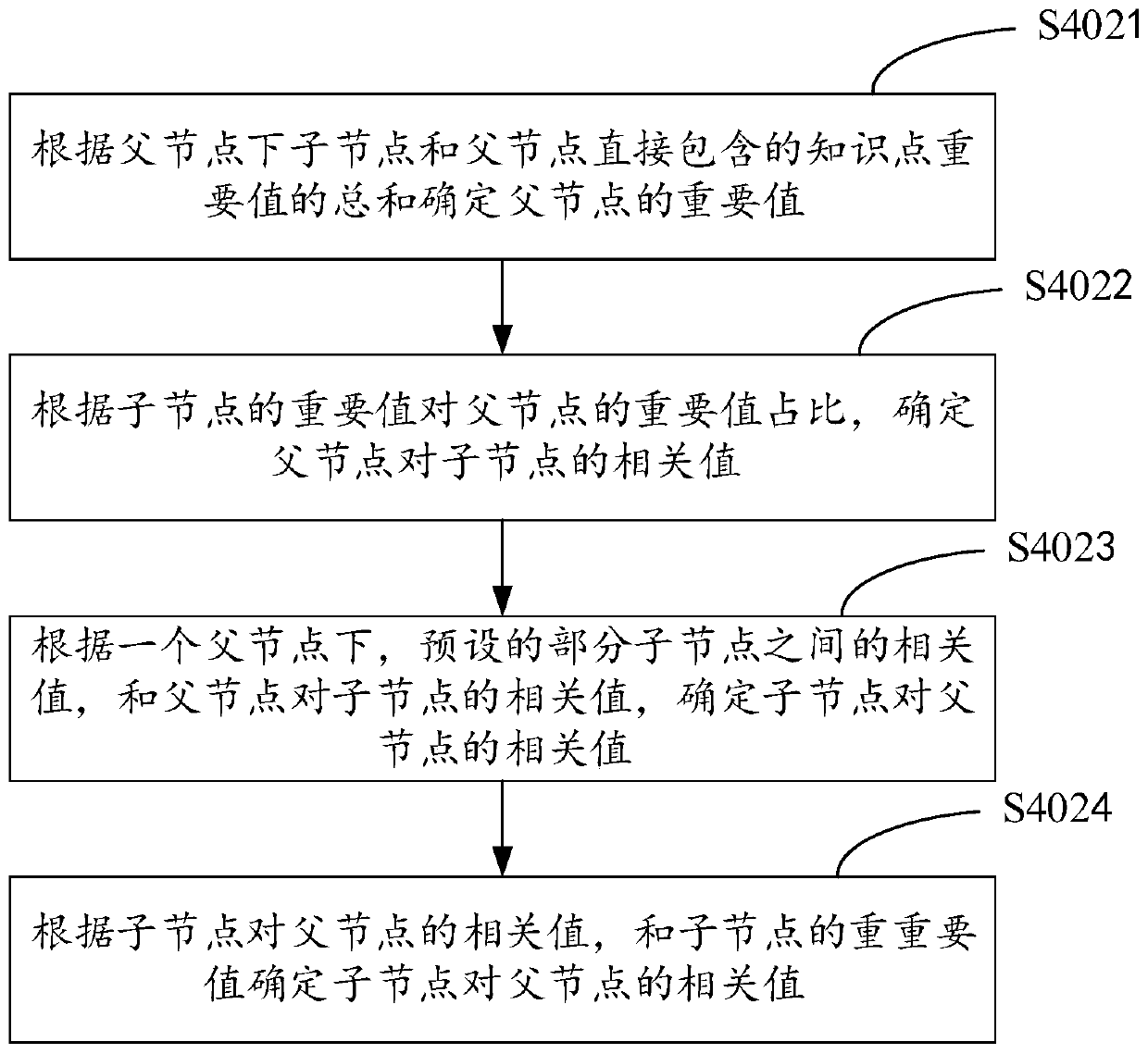 Knowledge point correlation value determination method and device in knowledge space, computer equipment and storage medium