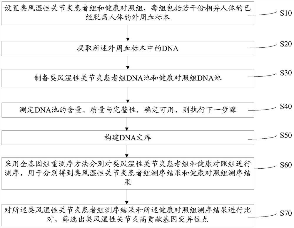 Screening method for highly contributing pathogenic genes in rheumatoid arthritis