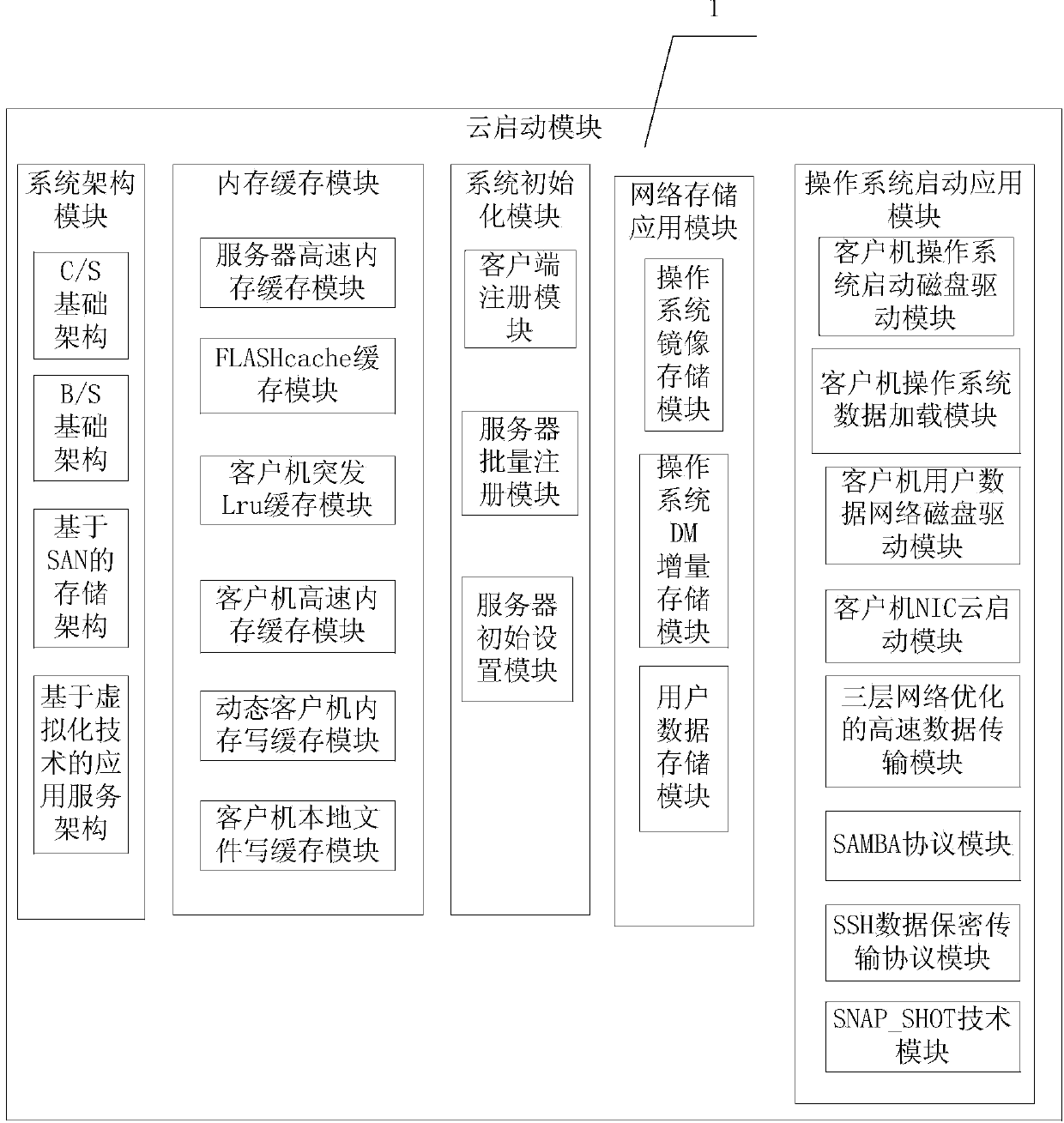 Computer network cloud start-up system