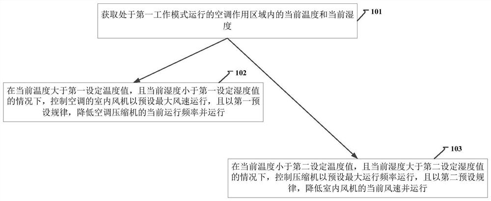 Air conditioner control method and device and air conditioner