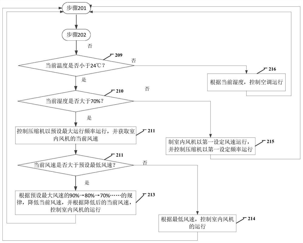 Air conditioner control method and device and air conditioner