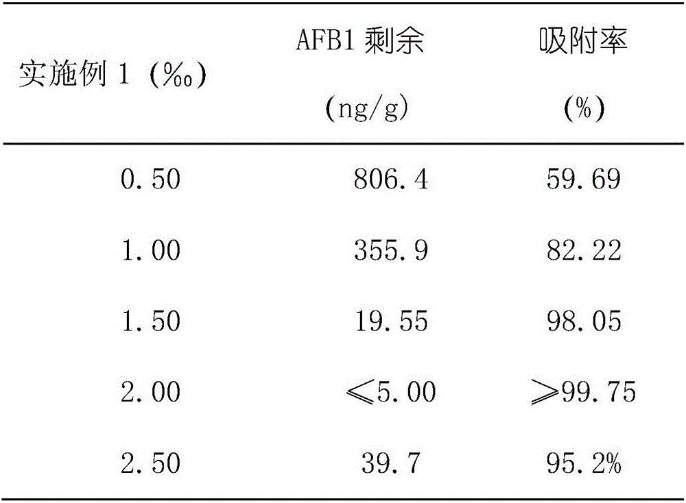 Composite microorganism additive for removing mycotoxin and preparation method of composite microorganism additive