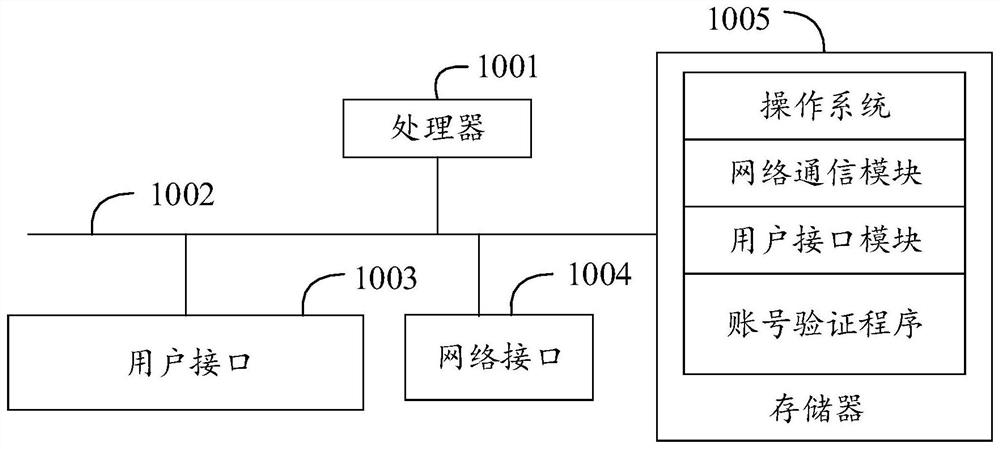 Account verification method and device, system and computer readable storage medium