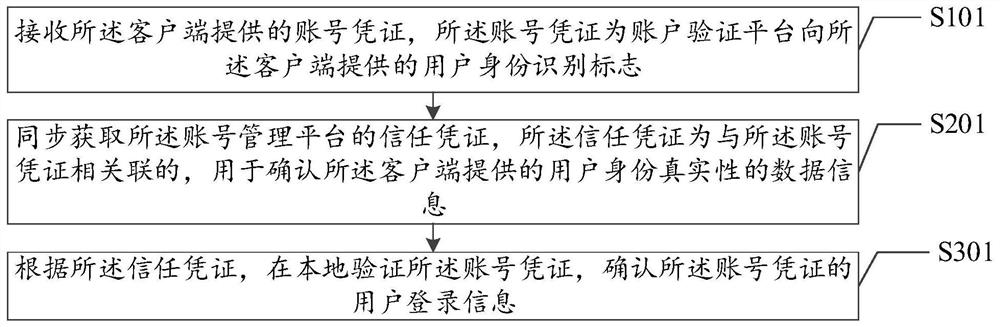 Account verification method and device, system and computer readable storage medium