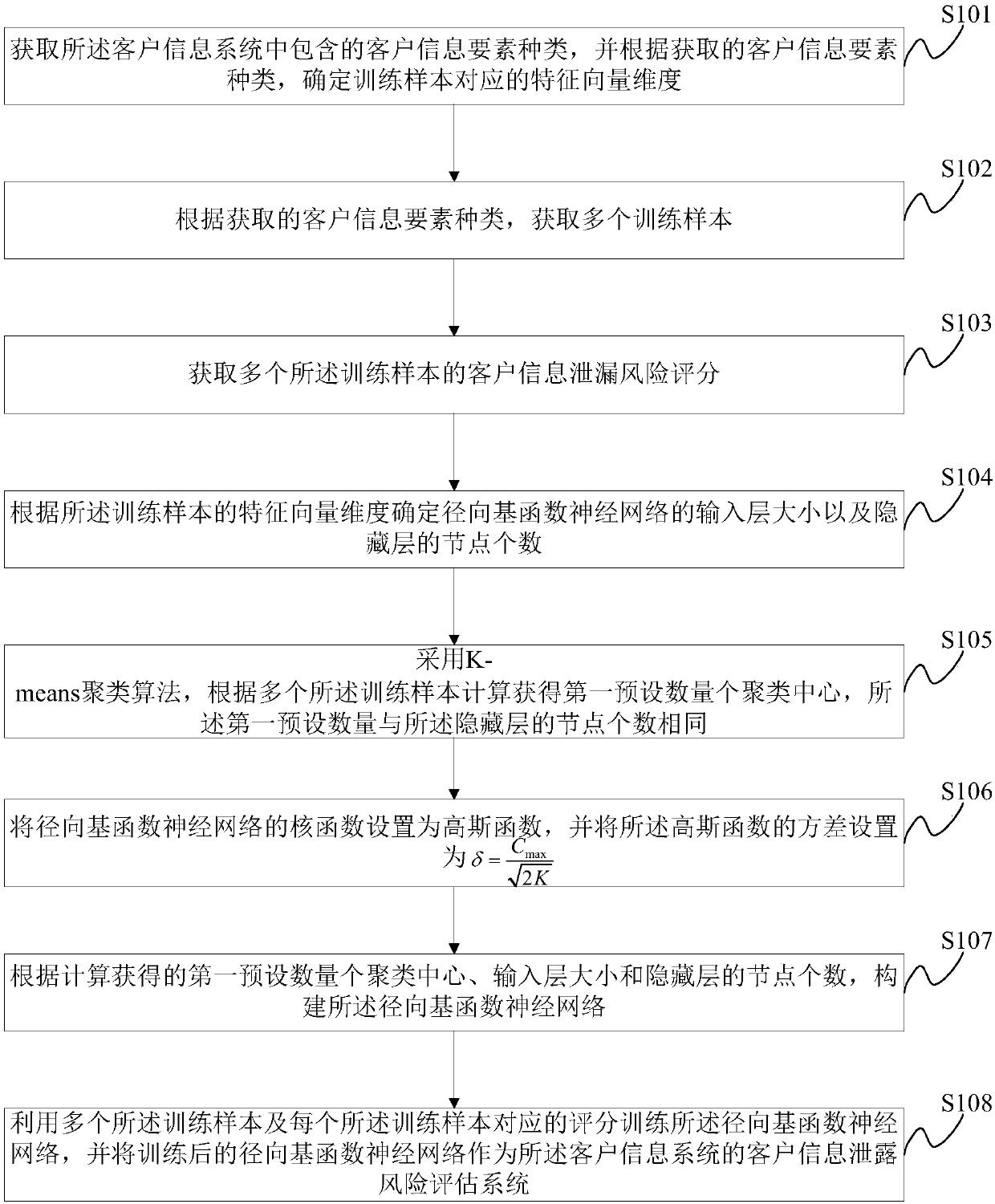 Construction method and system for customer information leakage risk assessment system