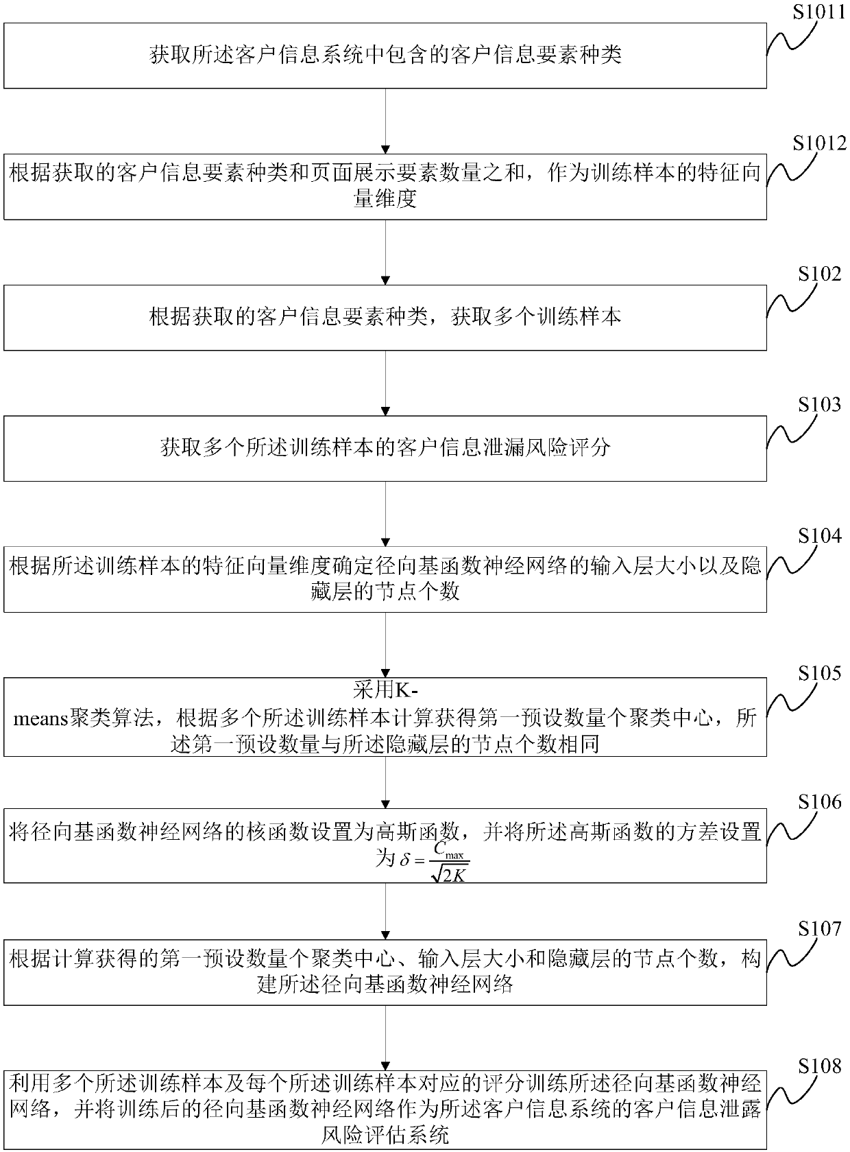 Construction method and system for customer information leakage risk assessment system