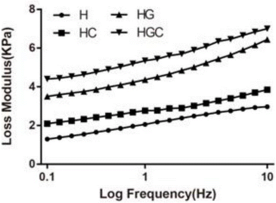 Preparation method of plural gel and application thereof on induction in chondrogenic differentiation of stem cells