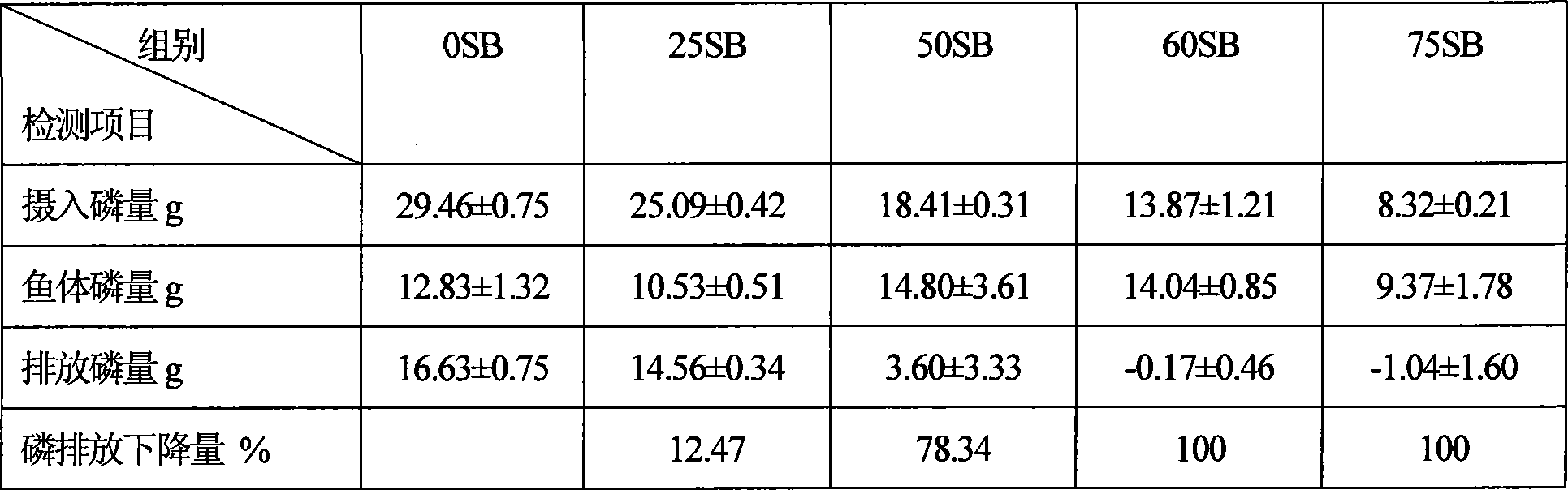 Compound feed for Nibea japonica