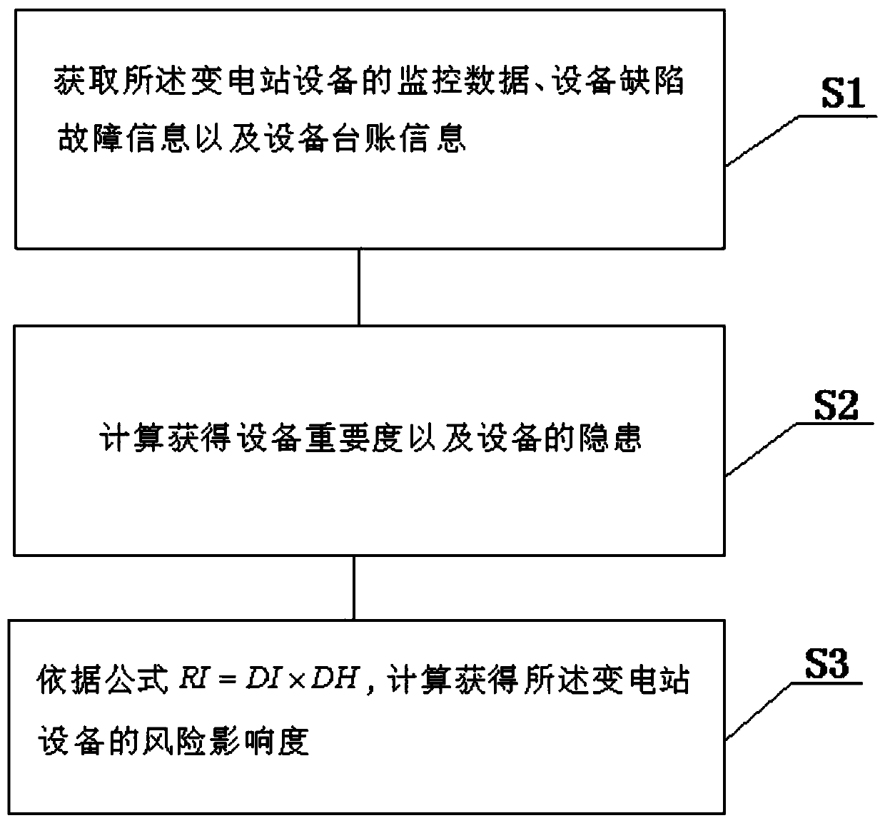 Method for evaluating risk influence degree of substation equipment in power grid safety early warning