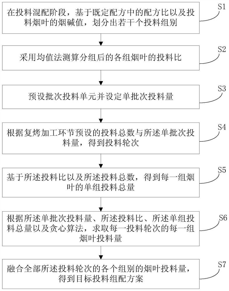 Uniform feeding control method for redrying production