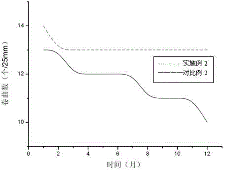 Oil agent for improving morphological stability of textile