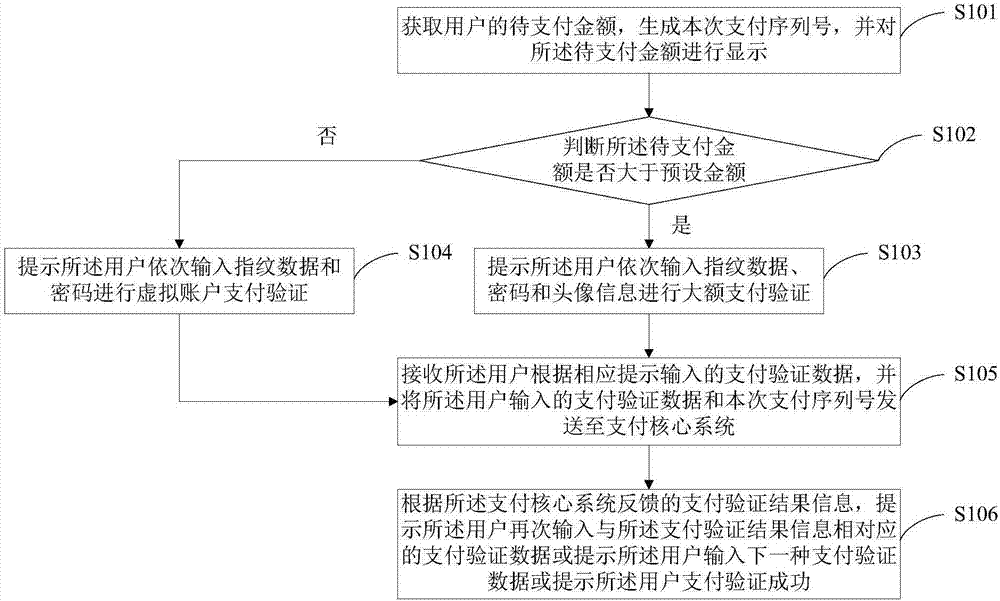 Payment method, payment system, novel POS machine and payment core system